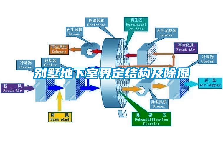 别墅地下室界定结构及除湿