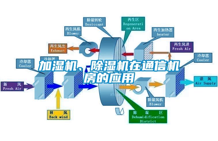 加湿机、草莓视频APP在线在通信机房的应用