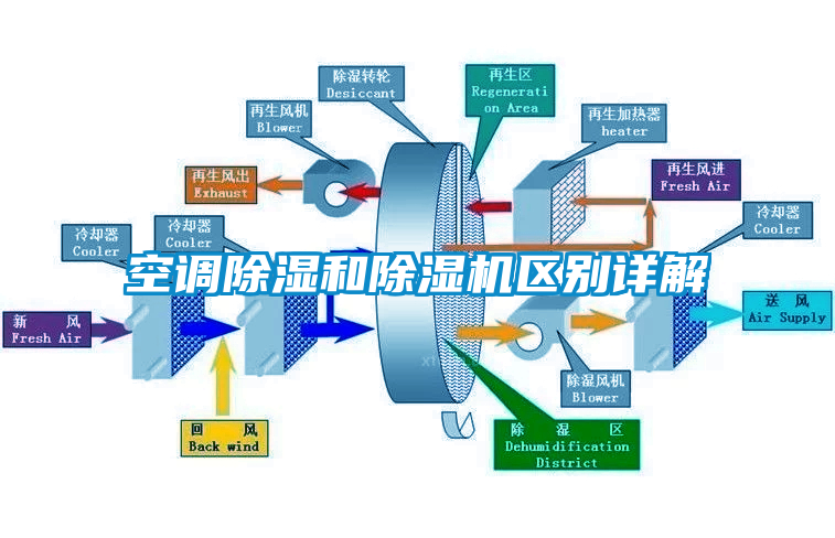 空调除湿和草莓视频APP在线区别详解